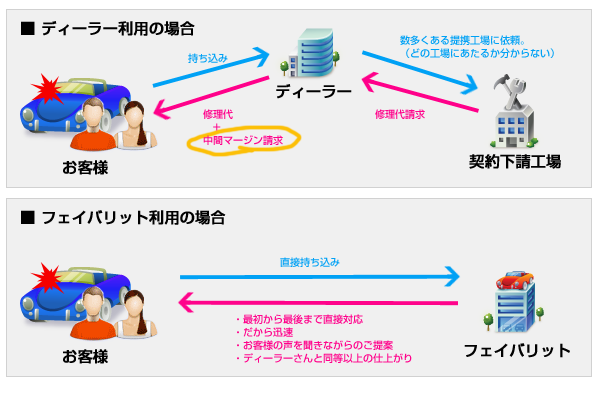 フェイバリットに板金を頼んだ時と、ディーラーに頼んだ時の違い　絵